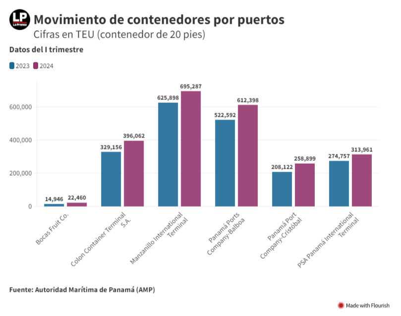 Crece en 16.4% el movimiento de carga en los puertos panameños en el primer trimestre